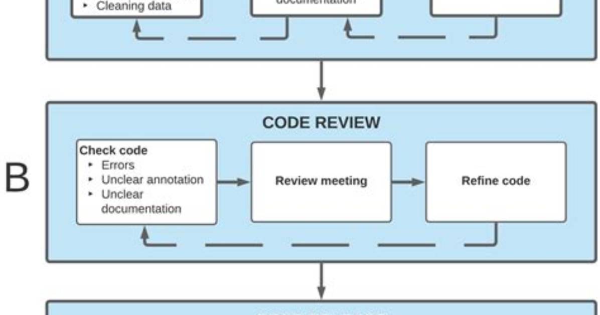 Code ("Statistical Code") - How to Discuss
