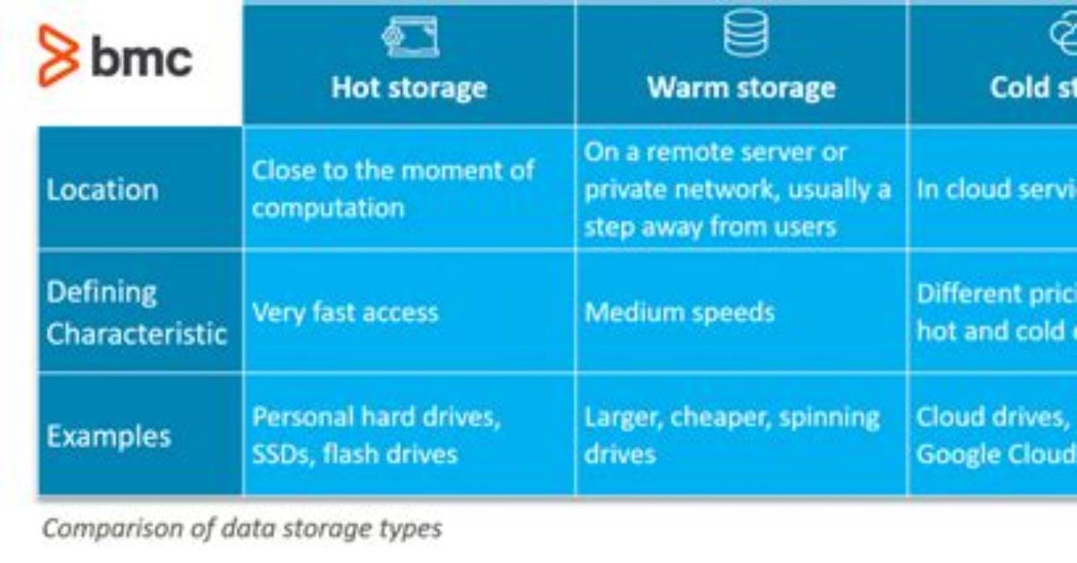 Cold vs Hot Data Storage: What’s the Difference?