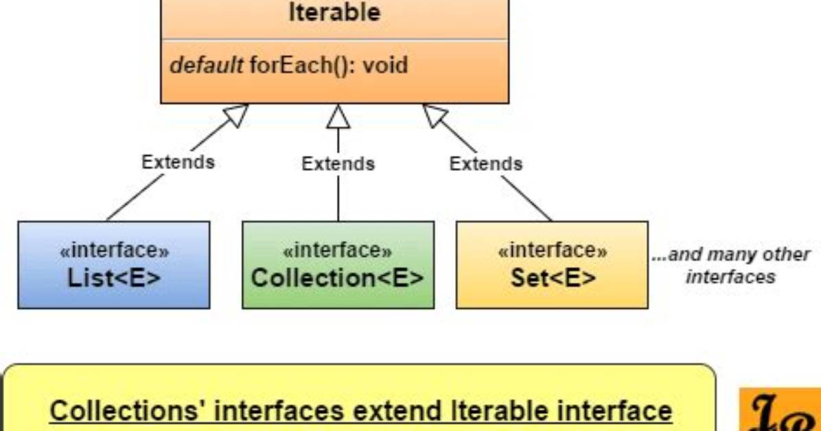 Collection to Iterable