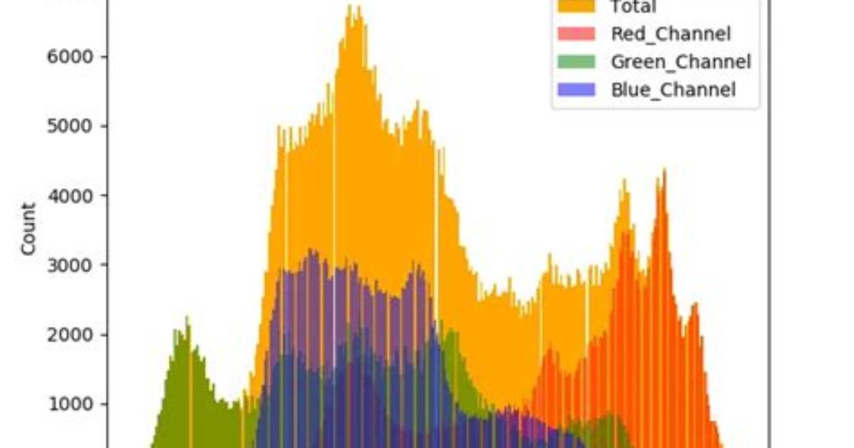 Color-Coding a Histogram