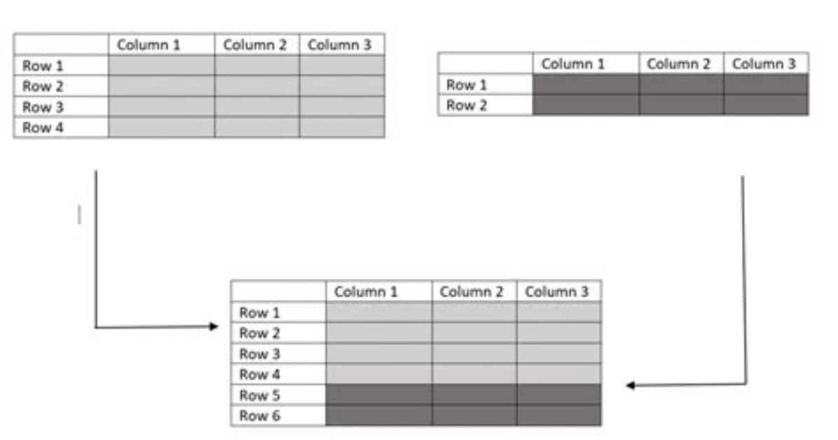 Combine Two Data Frames by Rows (Rbind) When They Have Different Sets of Columns