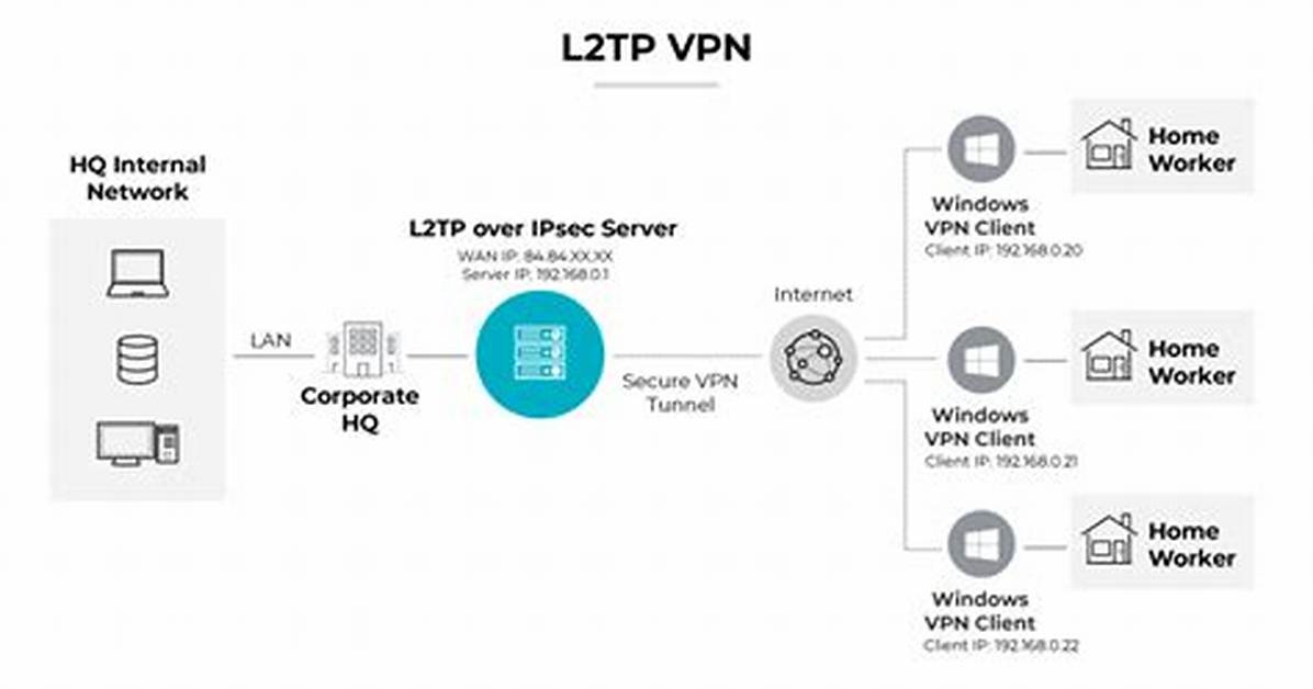 Commandline L2Tp Connection?
