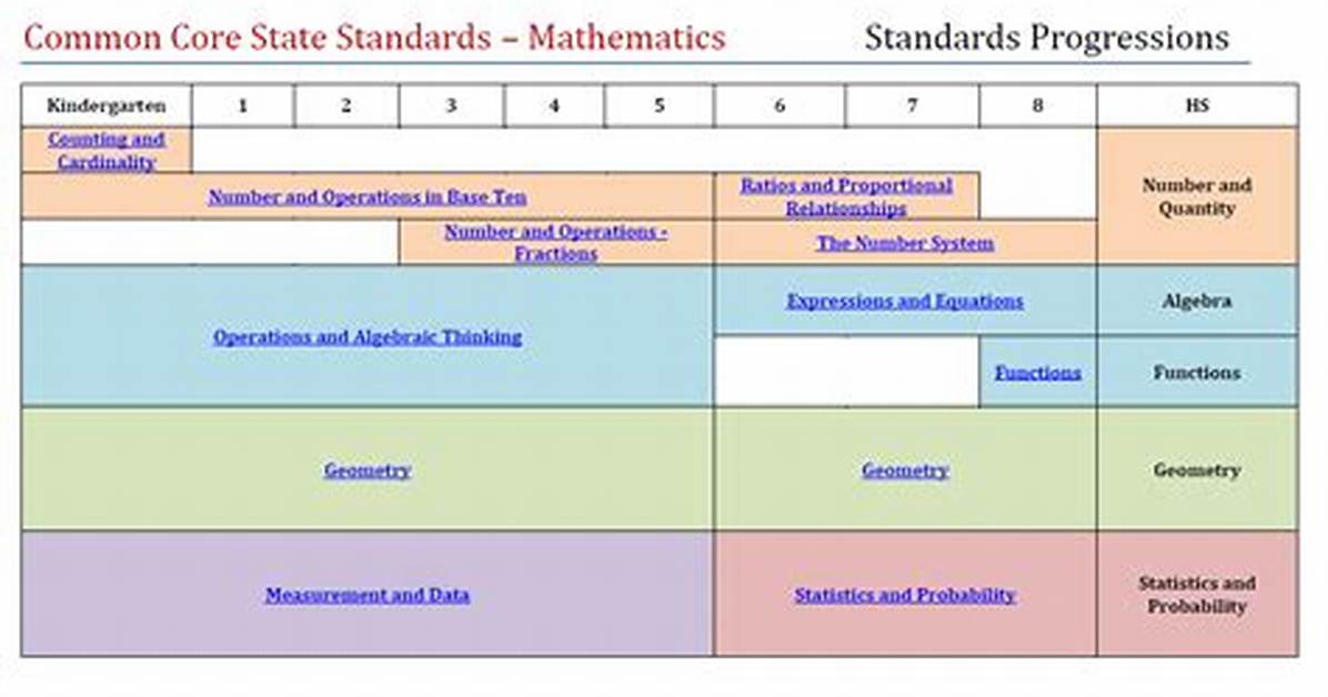 Common Core Standards: Ccss. Math. Content.7. Rp. A.1