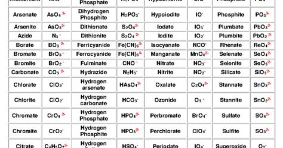 Common Polyatomic Ions Quiz
