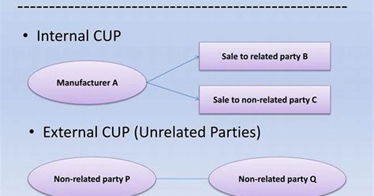 Comparable Uncontrolled Price (Cup) Method