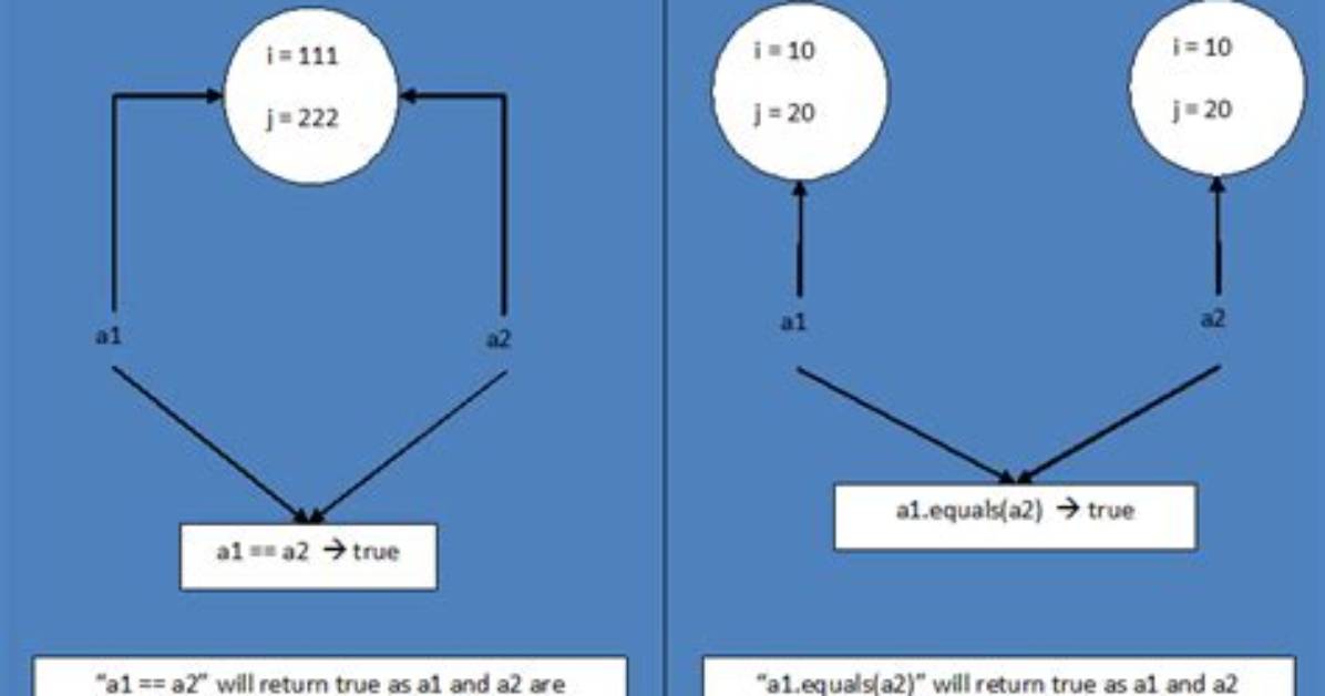 Compare Two Objects With. Equals() and == Operator