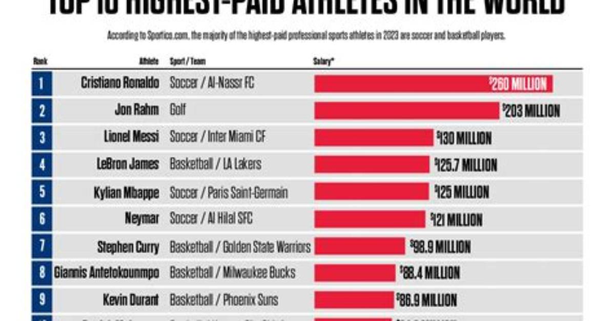 Comparing the Top 10 Players Paid the Most in Psl 2023 and Ipl 2023