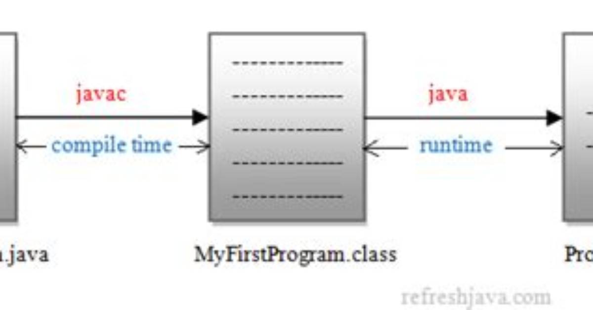 Compile Time vs Run Time Dependency - Java