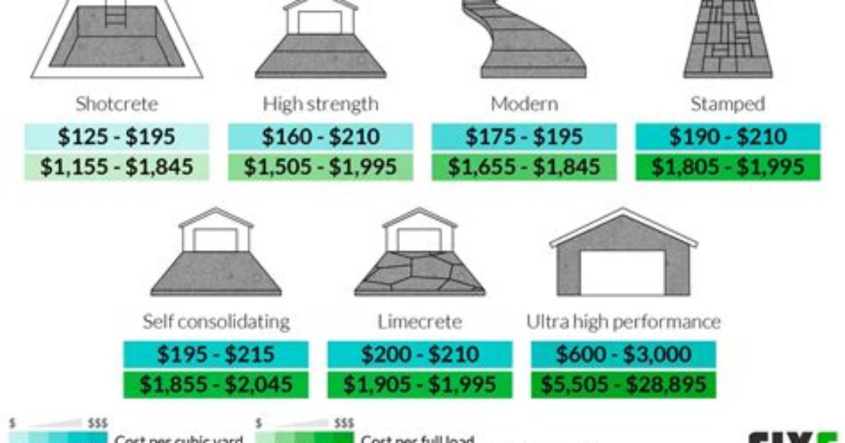 Concrete per Yard - How to Discuss