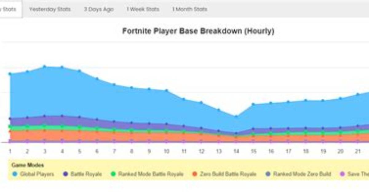 Concurrent Player Count Has Steadily Grown for Sea of Thieves on Steam