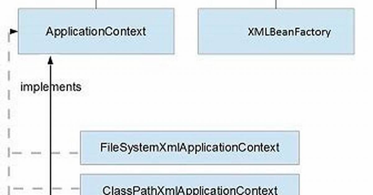 Configurableapplicationcontext vs Applicationcontext