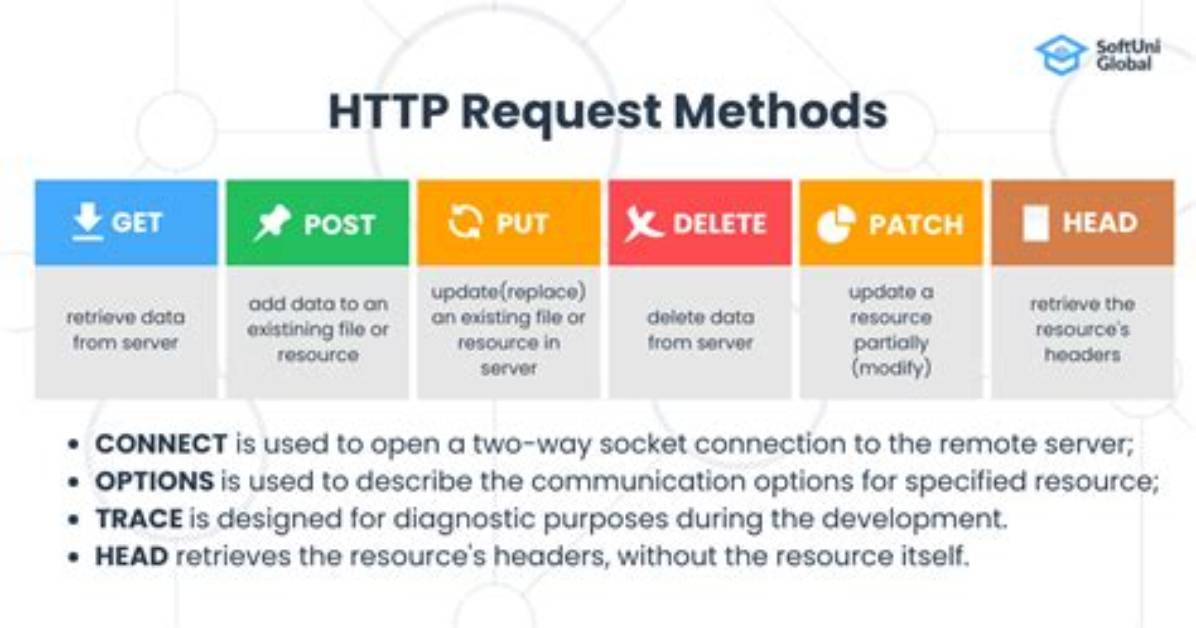 Connect Http Post Request to an Onclick Using Javascript