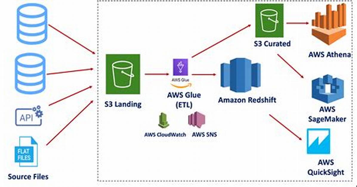 Connect to Aws Redshift Using Awswrangler