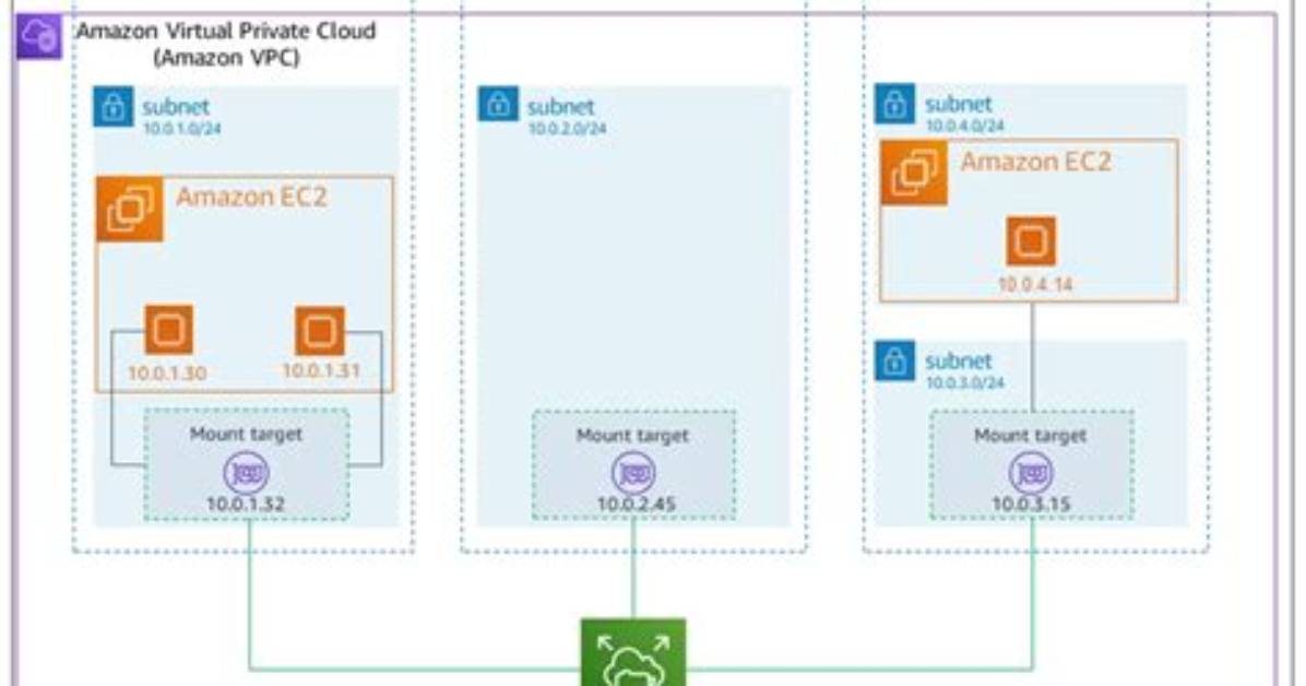 Connection Reset by Peer: Aws Efs