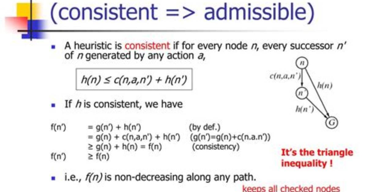 Consistent and Admissible Heuristics