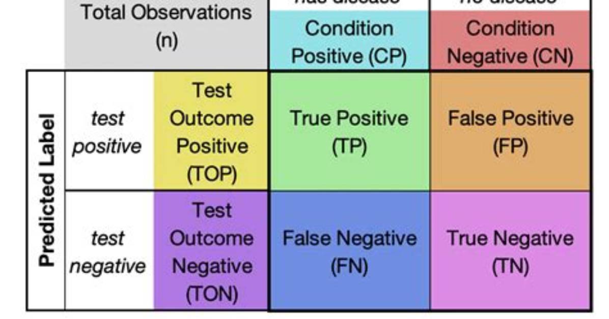 Constructing a Confusion Matrix from Data Without Sklearn