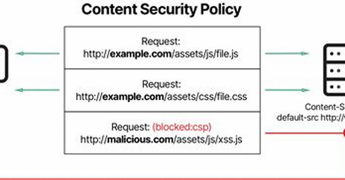 Content Security Policy for Frame. Frame-Src vs Frame-Ancestors