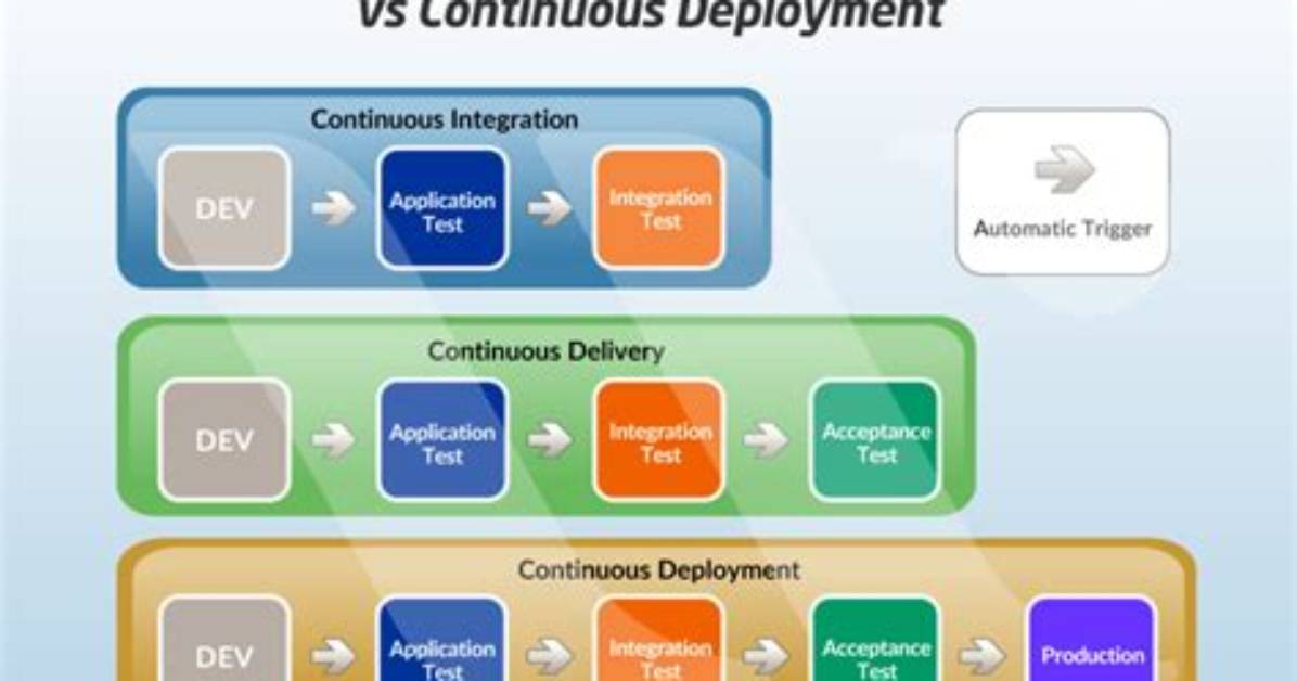 Continuous Integration Vs. Continuous Delivery Vs. Continuous Deployment