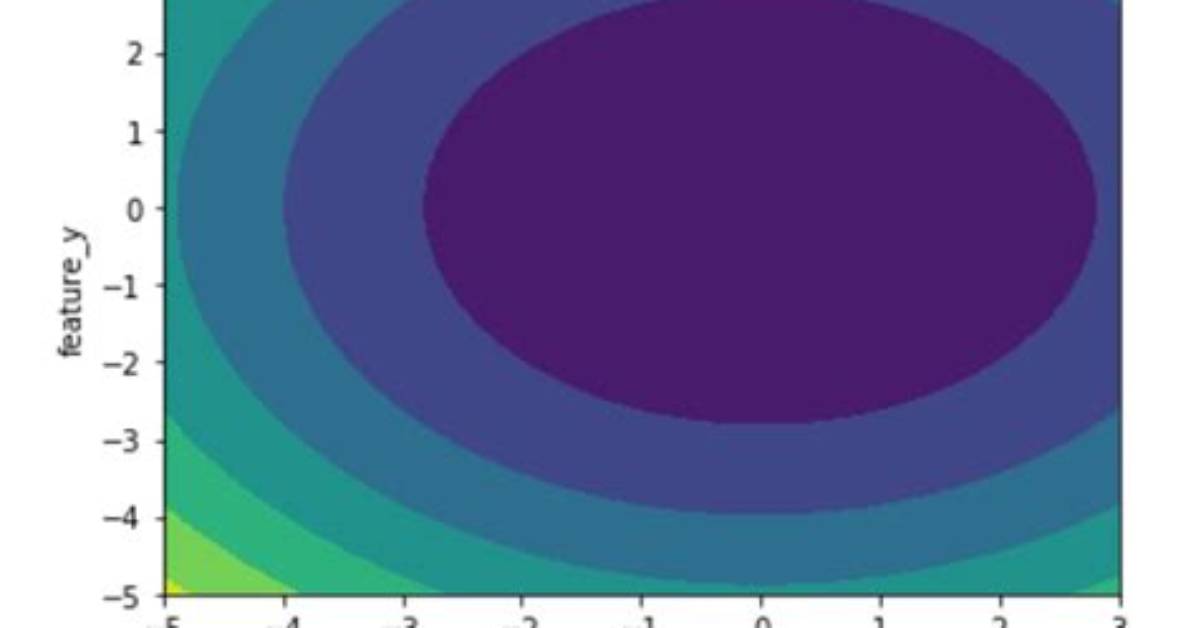 Contour Plot of 2D Array in Matplotlib