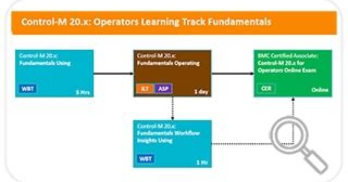 Control-M 20. X: Fundamentals Operating - Bmc Software