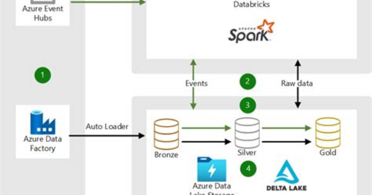 Control-M for Azure Databricks - Documentation for Helix Control-M Integrations