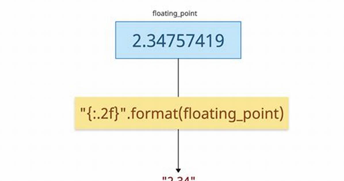 Convert Double/Float to String