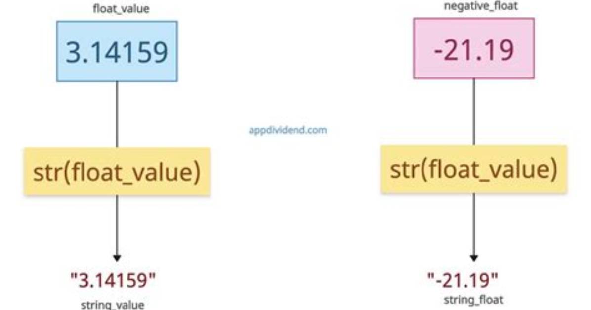 Convert Float to String and String to Float in Java