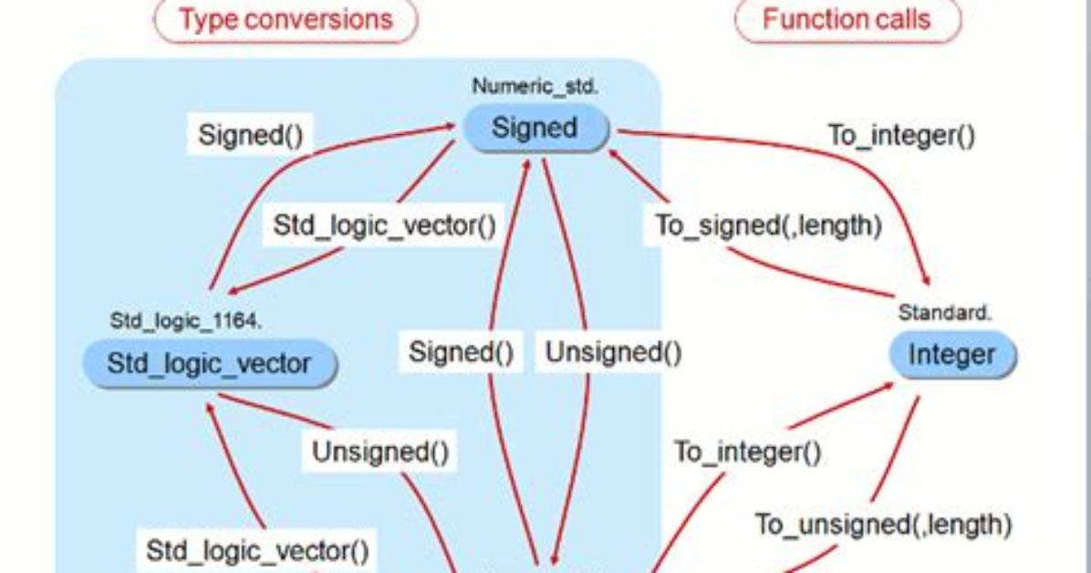Convert Integer to Std_Logic