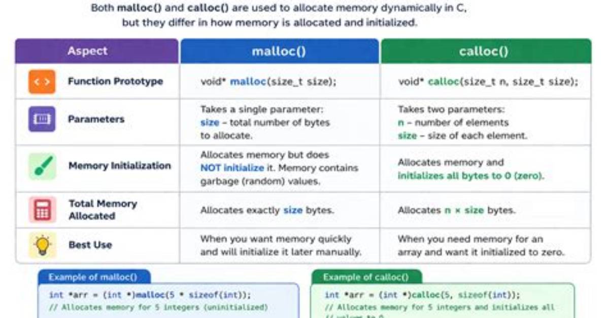 Convert Malloc() to Calloc()