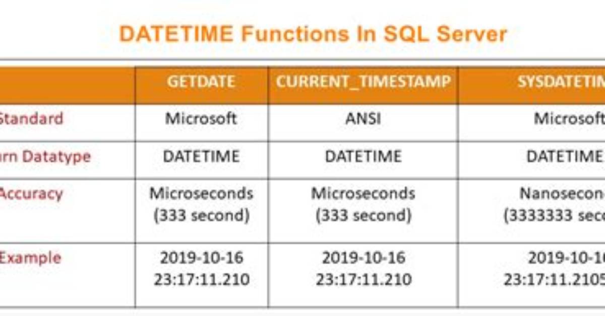 Convert Nvarchar to Datetime in Sql Server 2008