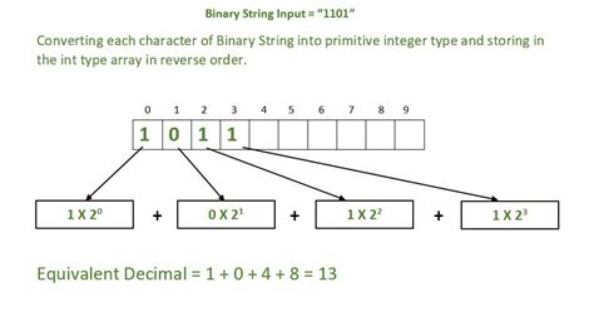 Converting an Int to a Binary String Representation in Java?