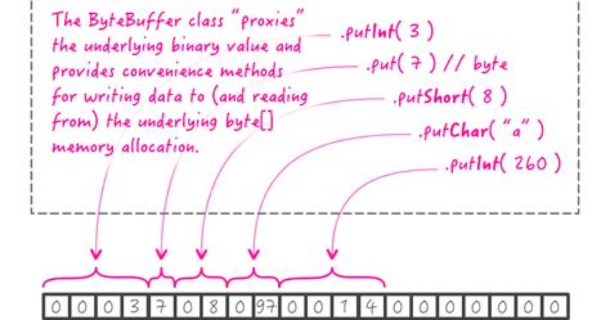 Converting Class Objects to Byte Buffer