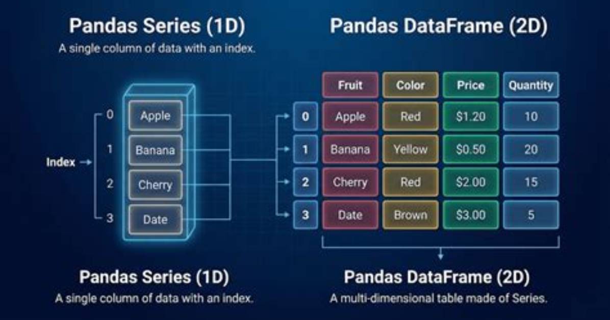 Converting Pandas. Core. Series. Series to Dataframe with Appropriate Column Values Python