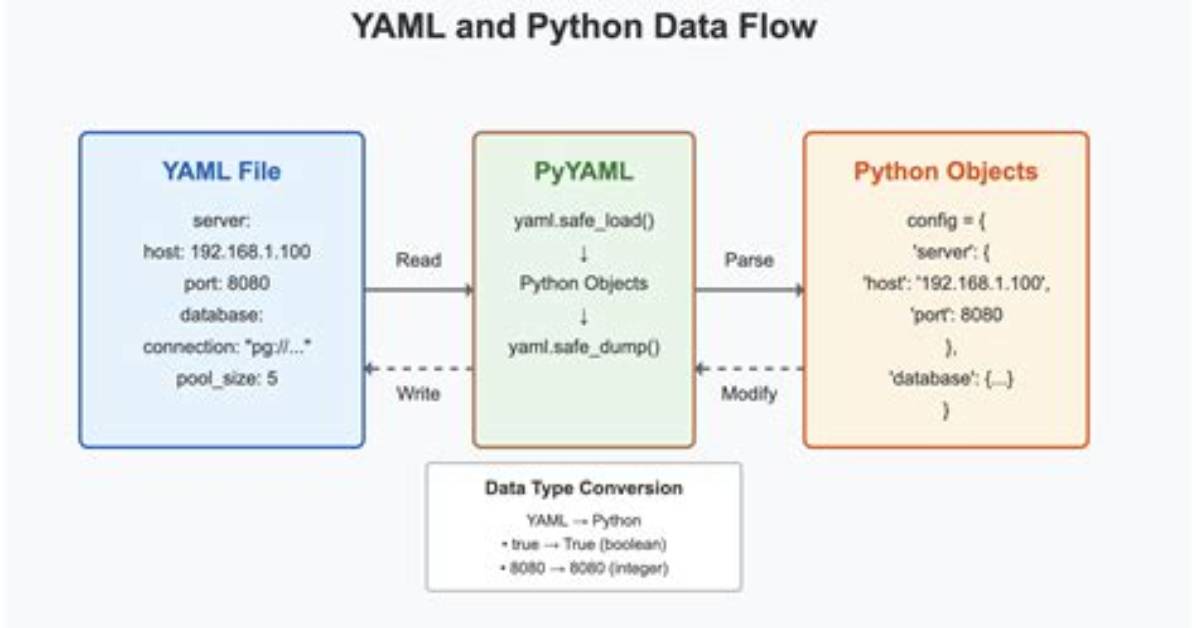 Converting Yaml File to Python Dict