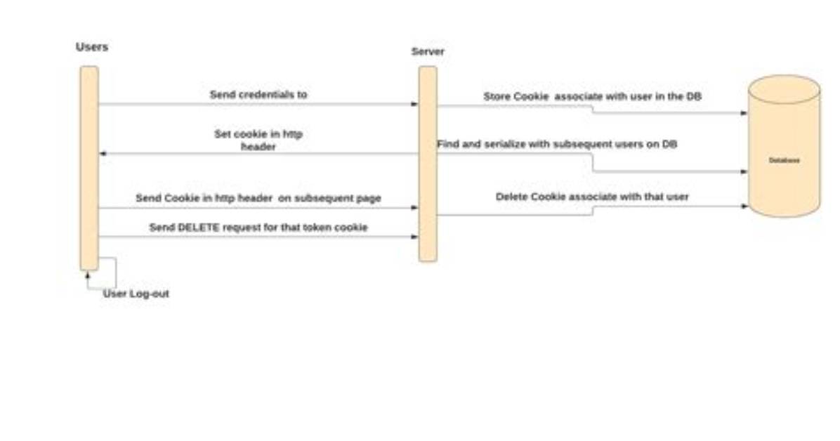 Cookie Based Authentication in Fastapi
