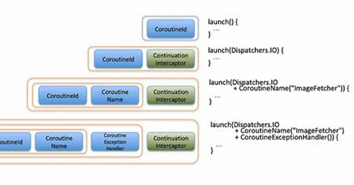 Coroutinescope - Completabledeferred Cancellation