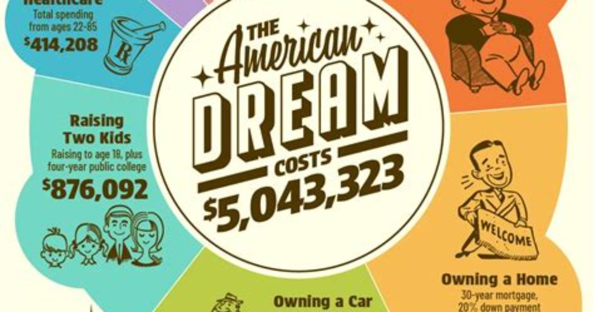 Cost of Achieving the American Dream Outpaces Earnings by More Than $1M