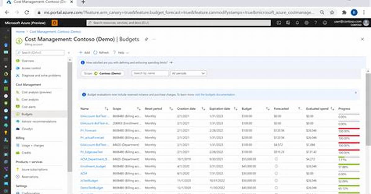 Costs and Budgets