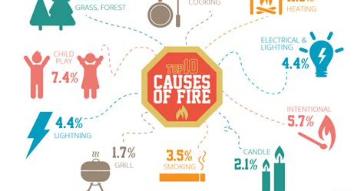 Could Cause a Fire Hazard?