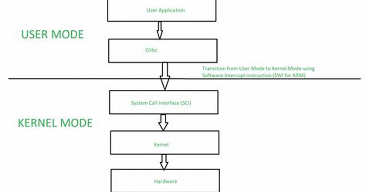 Cpu Switches from User Mode to Kernel Mode: What Exactly Does It Do? How Does It Makes This Transition?