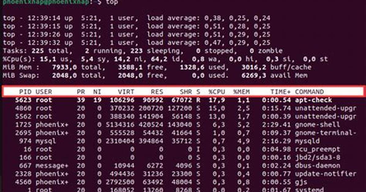 Cpu Usage: Top and Mpstat Shows Different Results