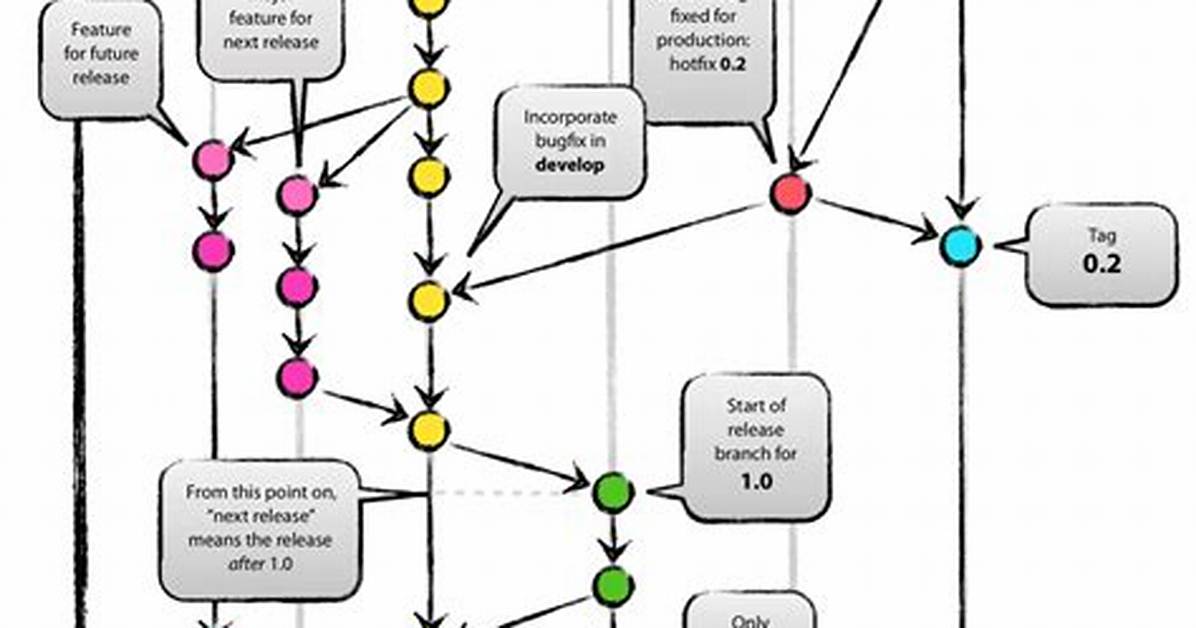 Create a Hotfix Branch or a Feature Branch in Gitflow Model
