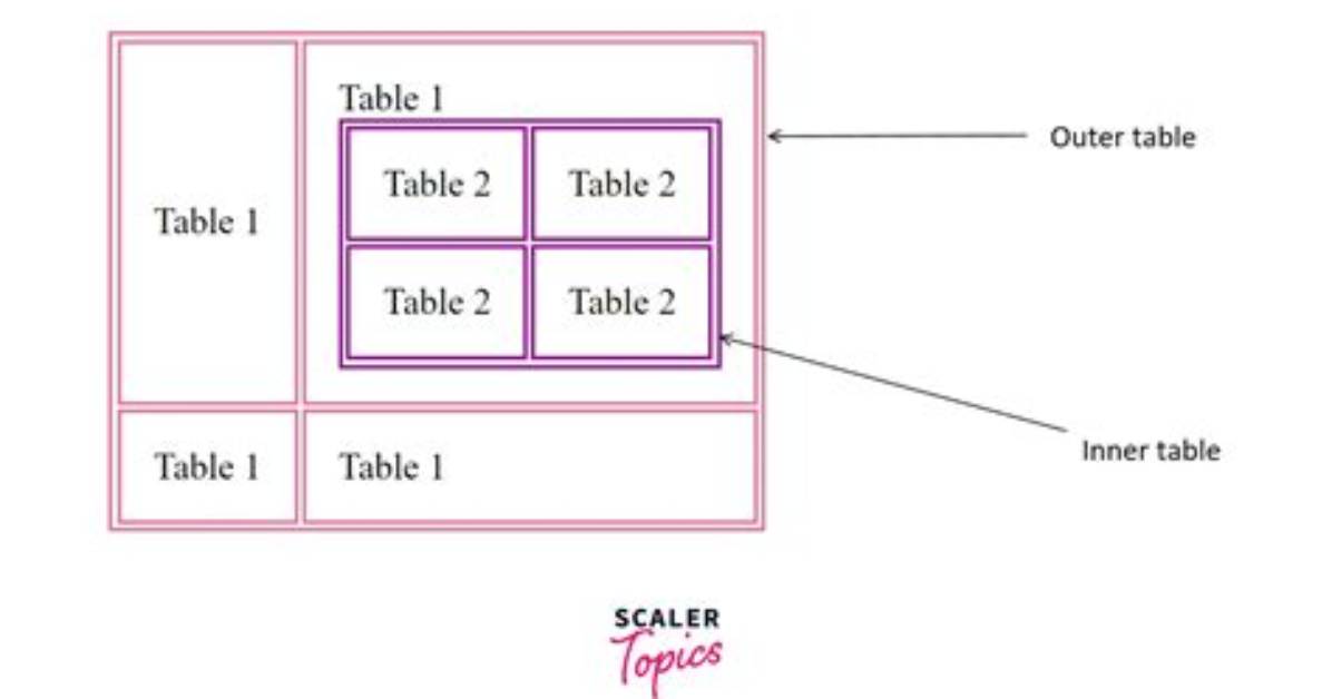 Create a Nested Table That Is Three Columns Long with Only Html