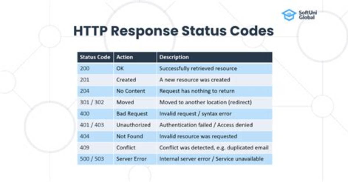 Create Request with Post, Which Response Codes 200 or 201 and Content