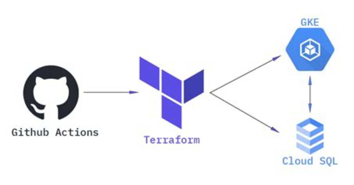 Creating a Google_Sql_User with Terraform Always Recreates the Resource