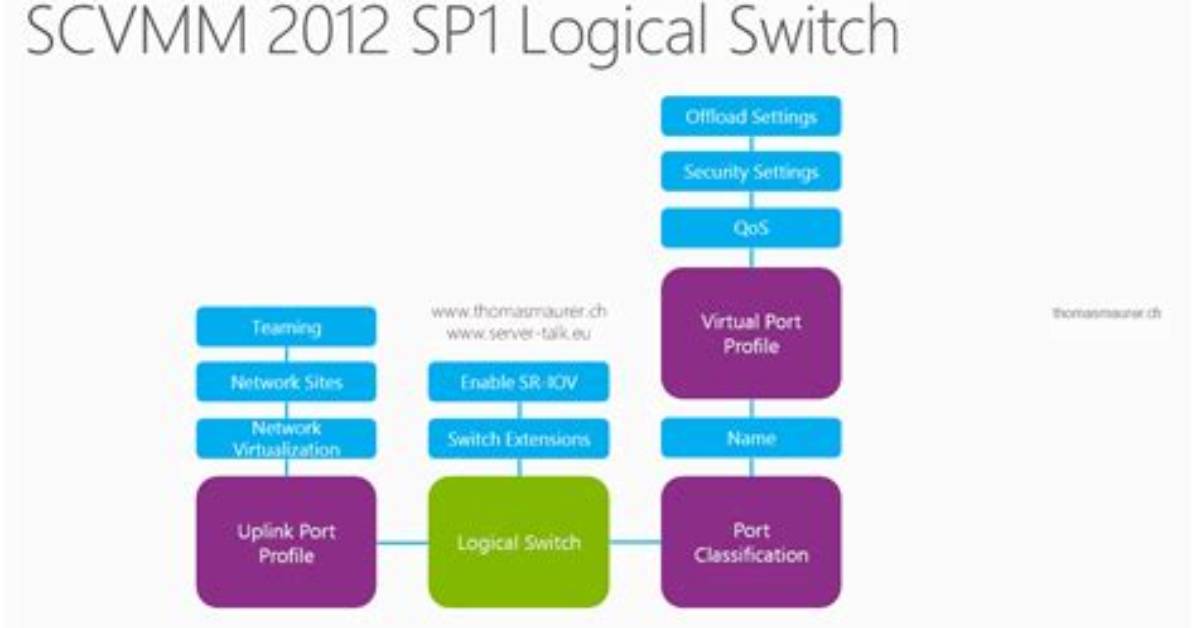 Creating Linux Templates for Scvmm 2012 Sp1 Beta - Documentation for Bmc Server Automation 8.3