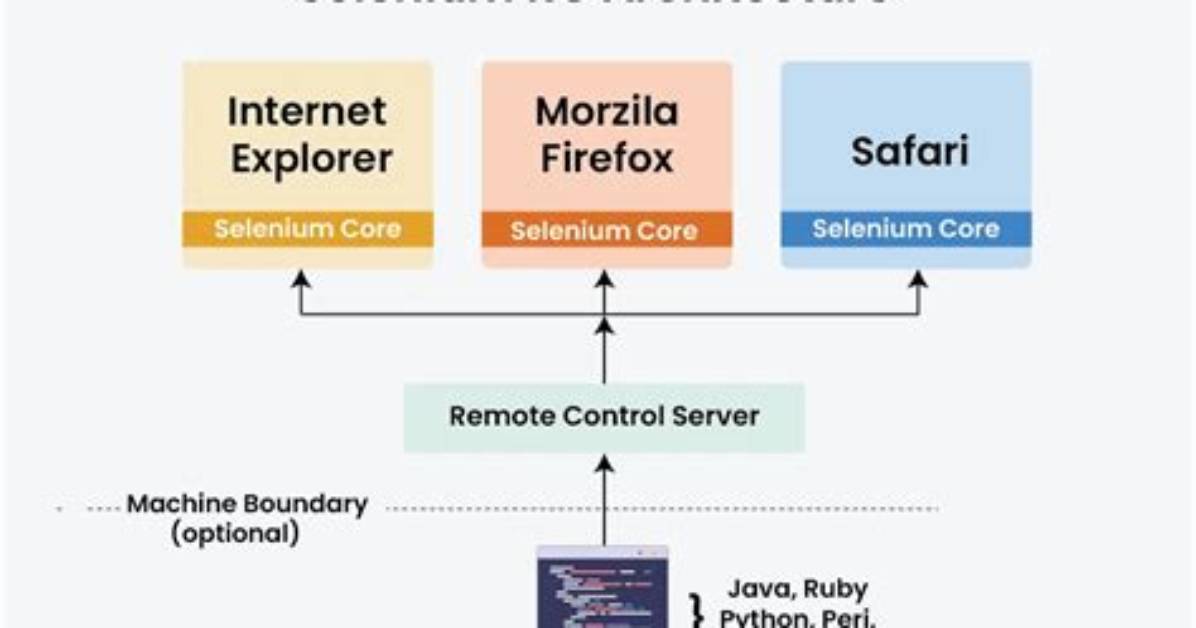 Creating Selenium-Rc for Other Programming Languages