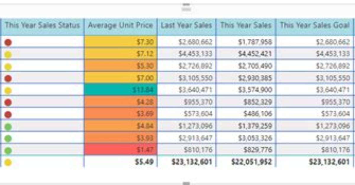 Creating Table Visualizations in Power Bi Dashboards