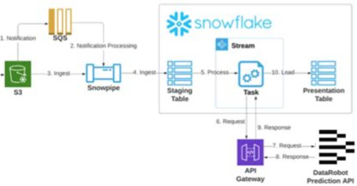 Creating & Using Snowflake Streams