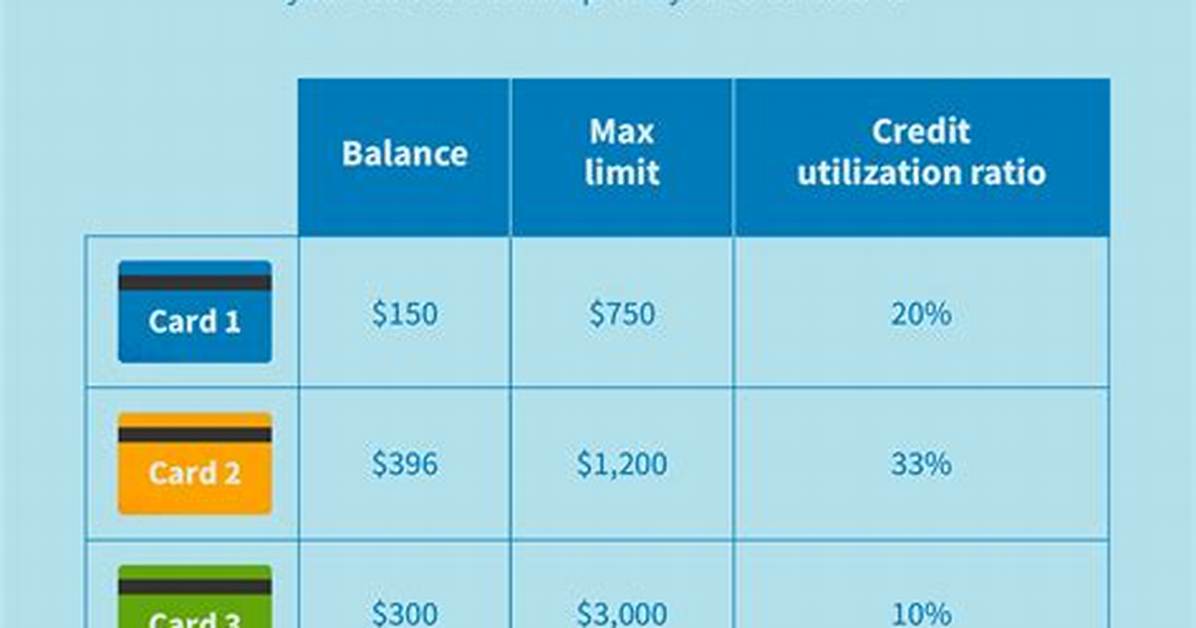 Credit Utilization Ratio - How to Discuss